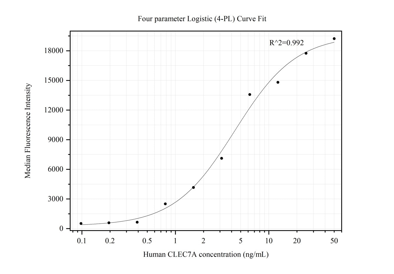 Cytometric bead array standard curve of MP50361-1
